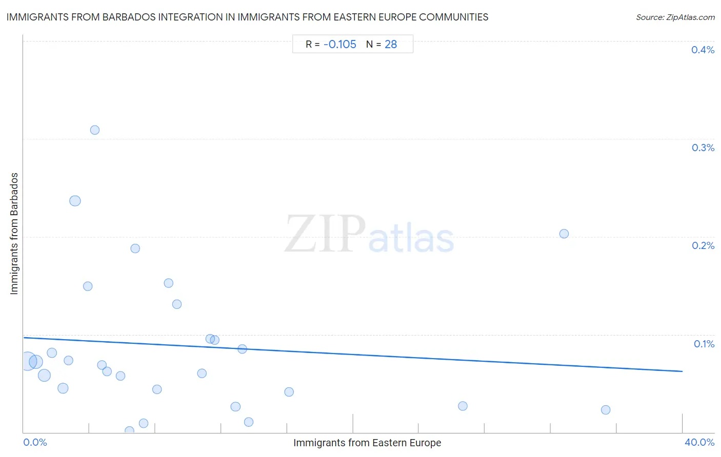 Immigrants from Eastern Europe Integration in Immigrants from Barbados Communities