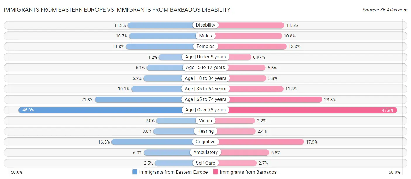 Immigrants from Eastern Europe vs Immigrants from Barbados Disability