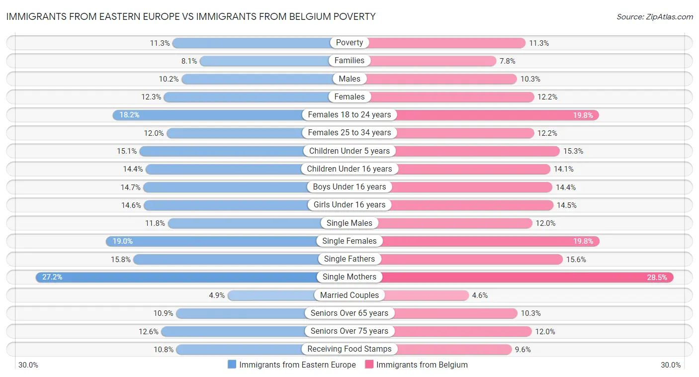 Immigrants from Eastern Europe vs Immigrants from Belgium Poverty