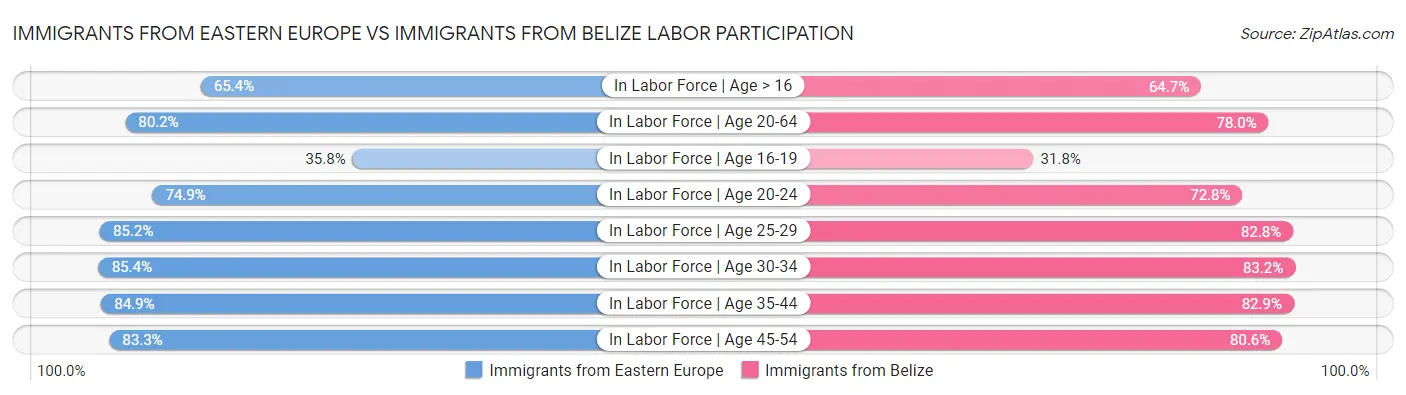 Immigrants from Eastern Europe vs Immigrants from Belize Labor Participation