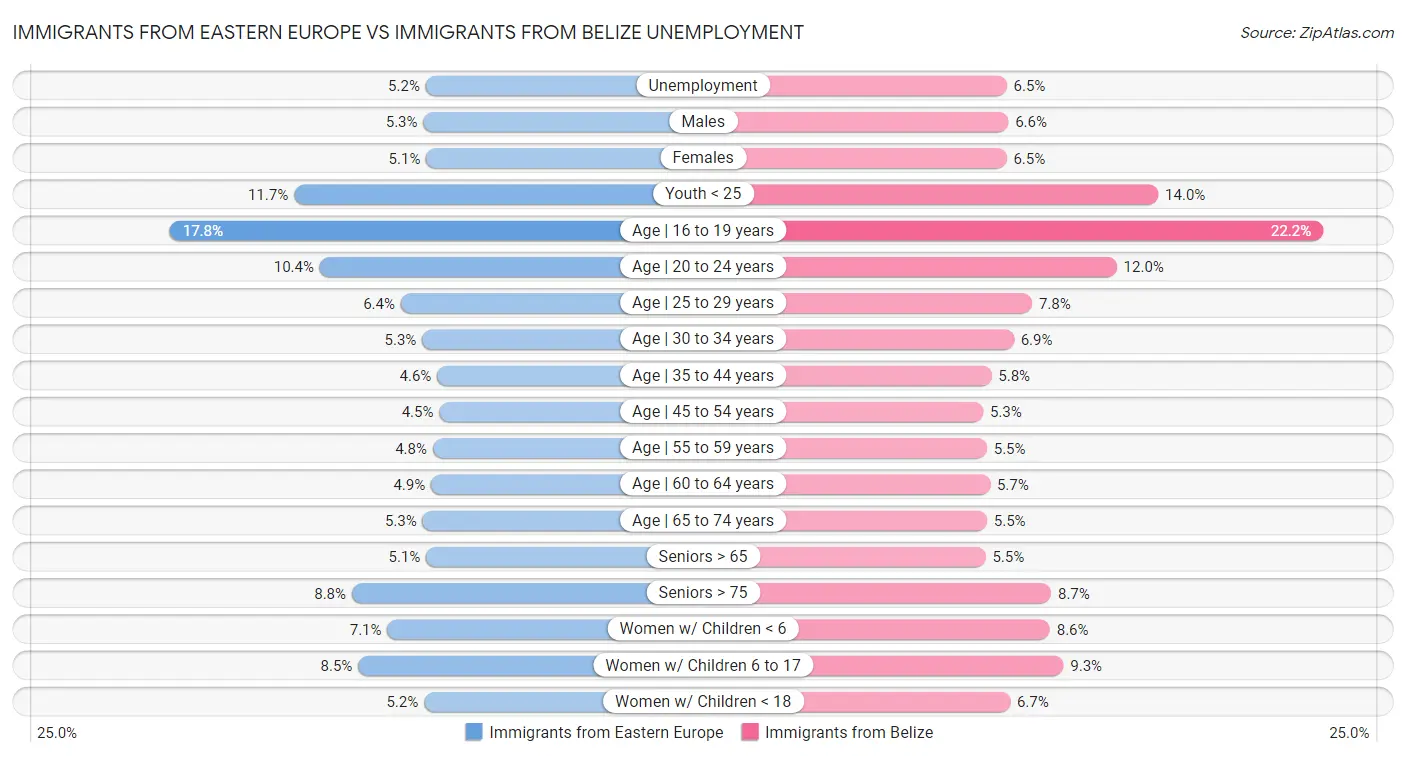 Immigrants from Eastern Europe vs Immigrants from Belize Unemployment