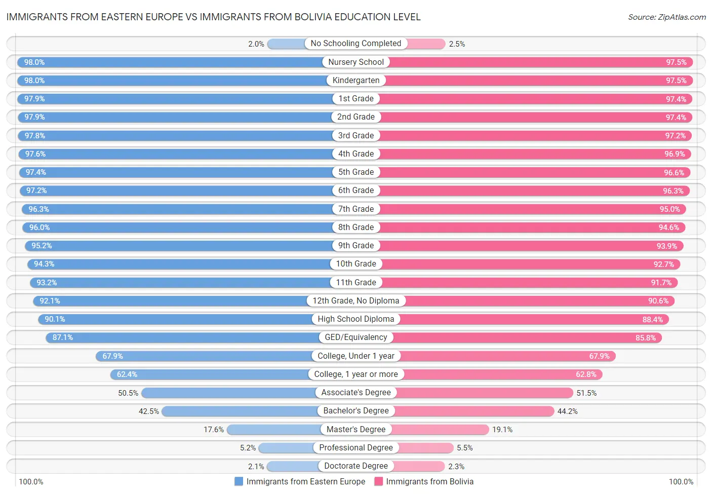 Immigrants from Eastern Europe vs Immigrants from Bolivia Education Level