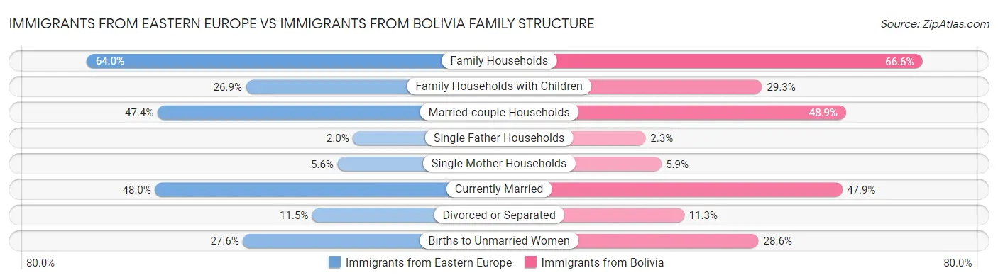 Immigrants from Eastern Europe vs Immigrants from Bolivia Family Structure