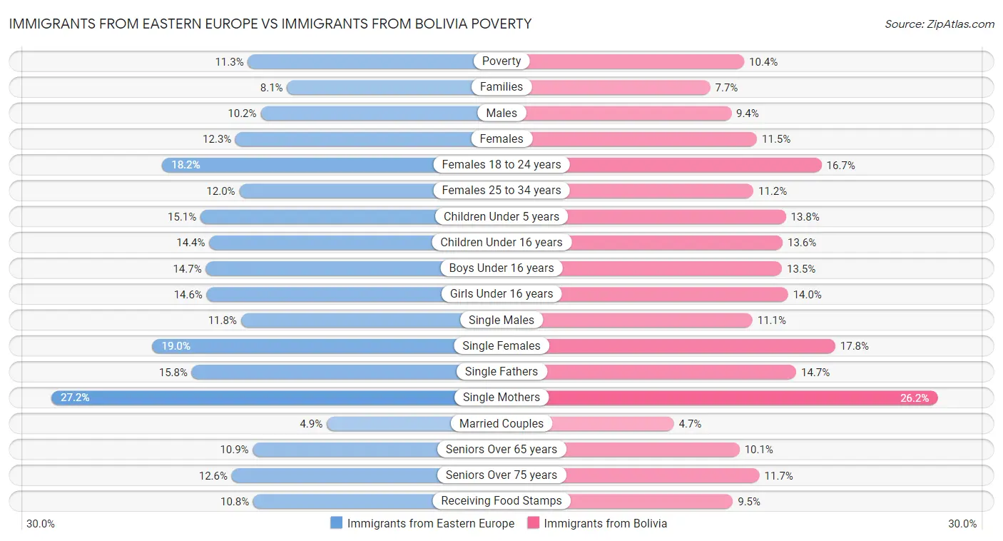 Immigrants from Eastern Europe vs Immigrants from Bolivia Poverty
