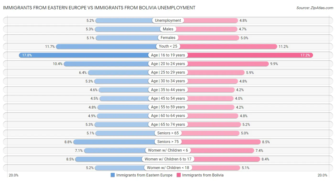 Immigrants from Eastern Europe vs Immigrants from Bolivia Unemployment