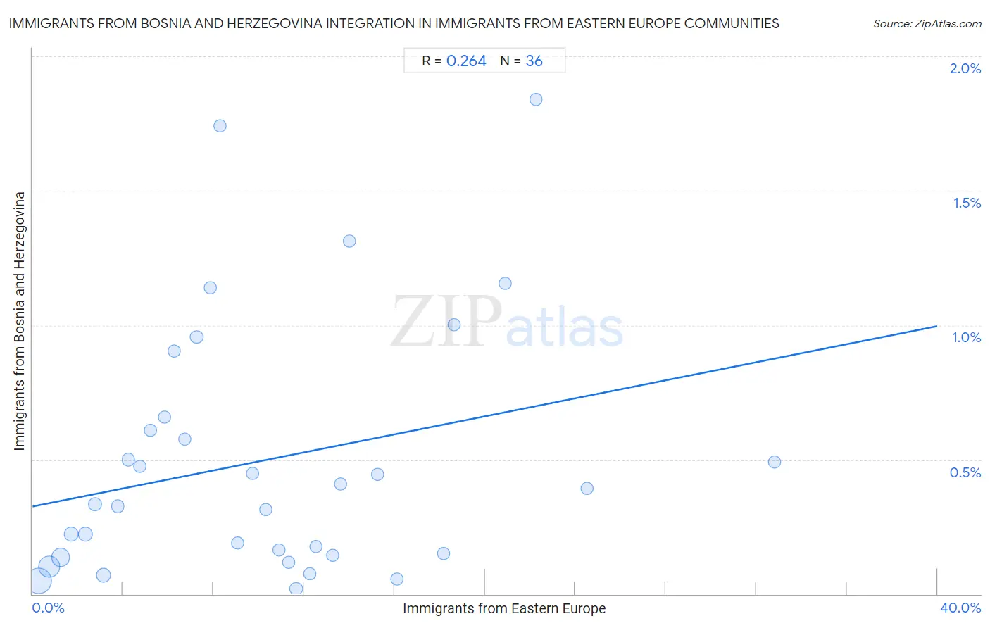 Immigrants from Eastern Europe Integration in Immigrants from Bosnia and Herzegovina Communities