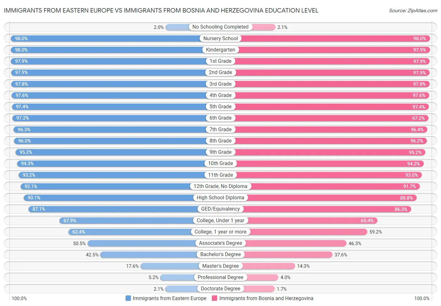 Immigrants from Eastern Europe vs Immigrants from Bosnia and Herzegovina Education Level