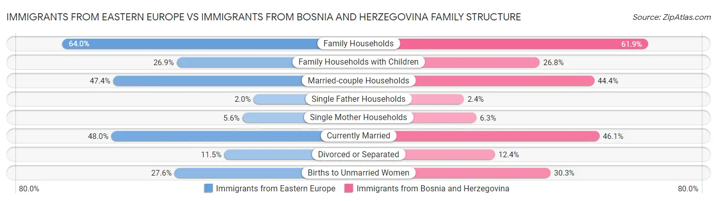 Immigrants from Eastern Europe vs Immigrants from Bosnia and Herzegovina Family Structure