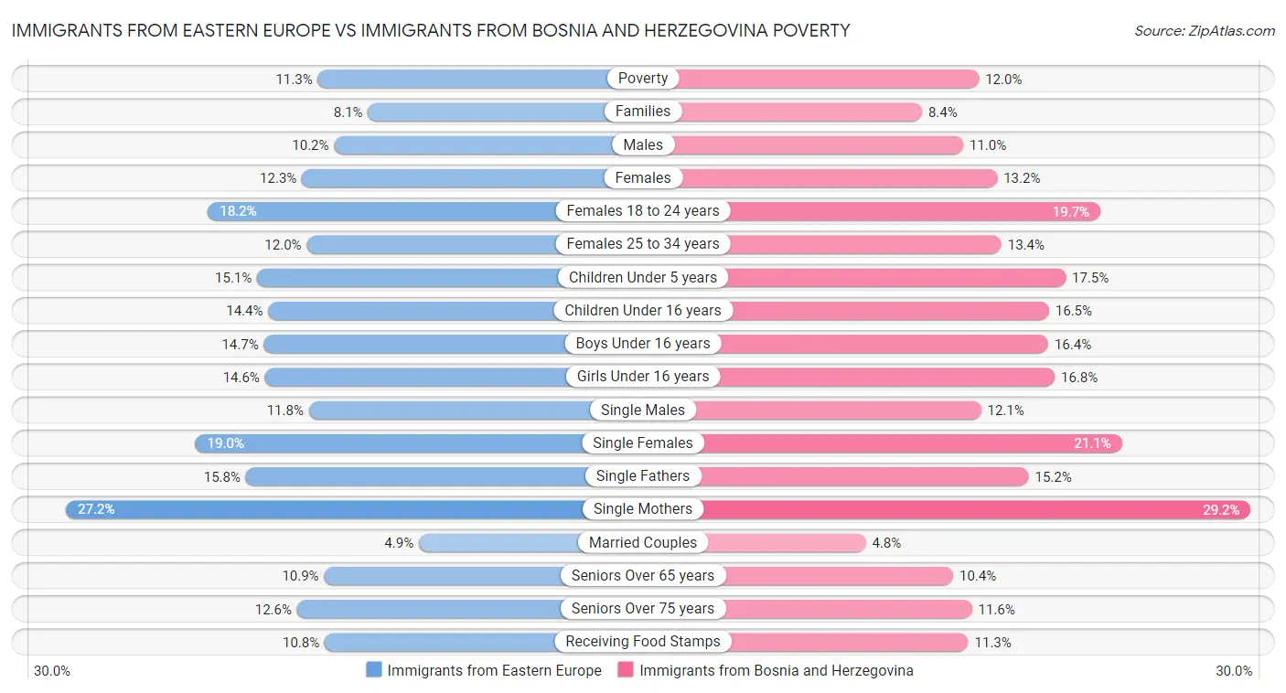 Immigrants from Eastern Europe vs Immigrants from Bosnia and Herzegovina Poverty
