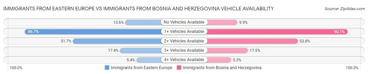 Immigrants from Eastern Europe vs Immigrants from Bosnia and Herzegovina Vehicle Availability