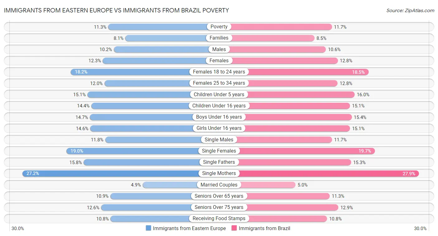 Immigrants from Eastern Europe vs Immigrants from Brazil Poverty