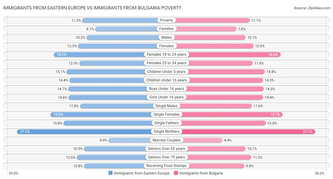 Immigrants from Eastern Europe vs Immigrants from Bulgaria Poverty
