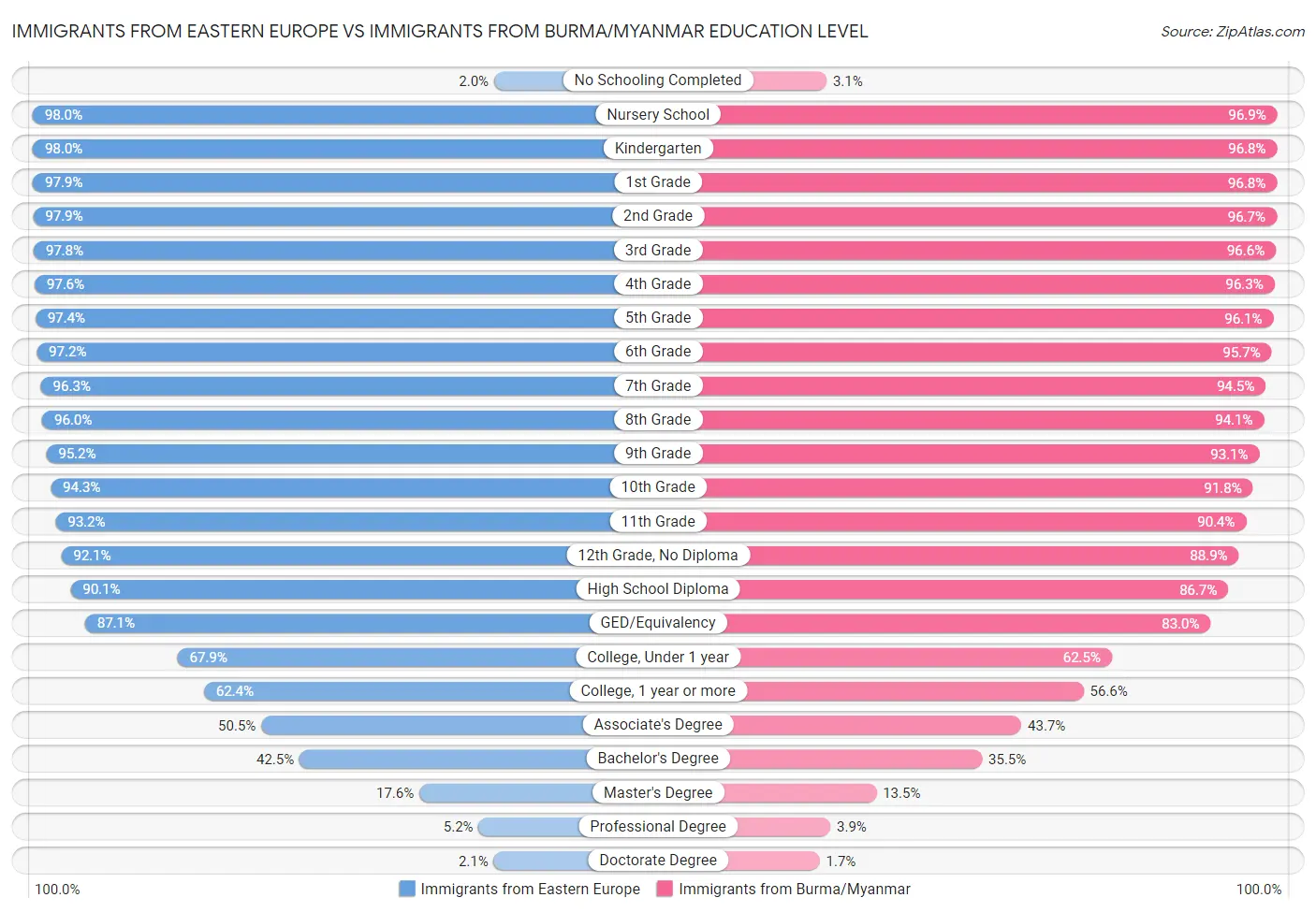 Immigrants from Eastern Europe vs Immigrants from Burma/Myanmar Education Level