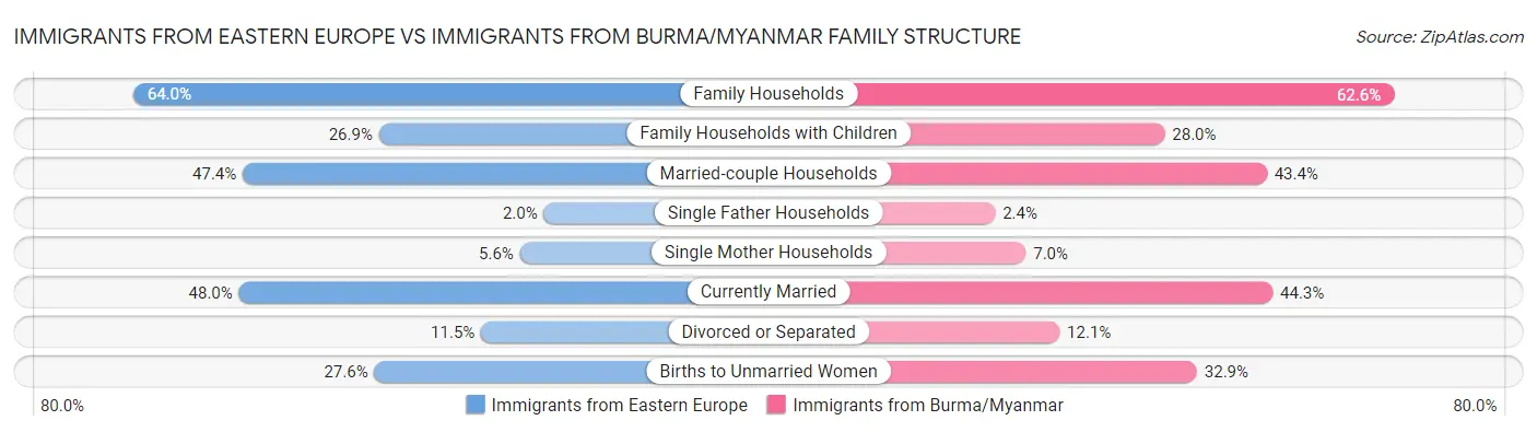 Immigrants from Eastern Europe vs Immigrants from Burma/Myanmar Family Structure