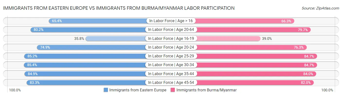 Immigrants from Eastern Europe vs Immigrants from Burma/Myanmar Labor Participation