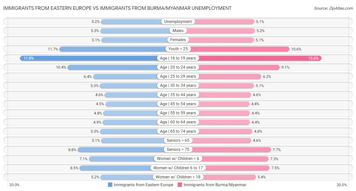 Immigrants from Eastern Europe vs Immigrants from Burma/Myanmar Unemployment