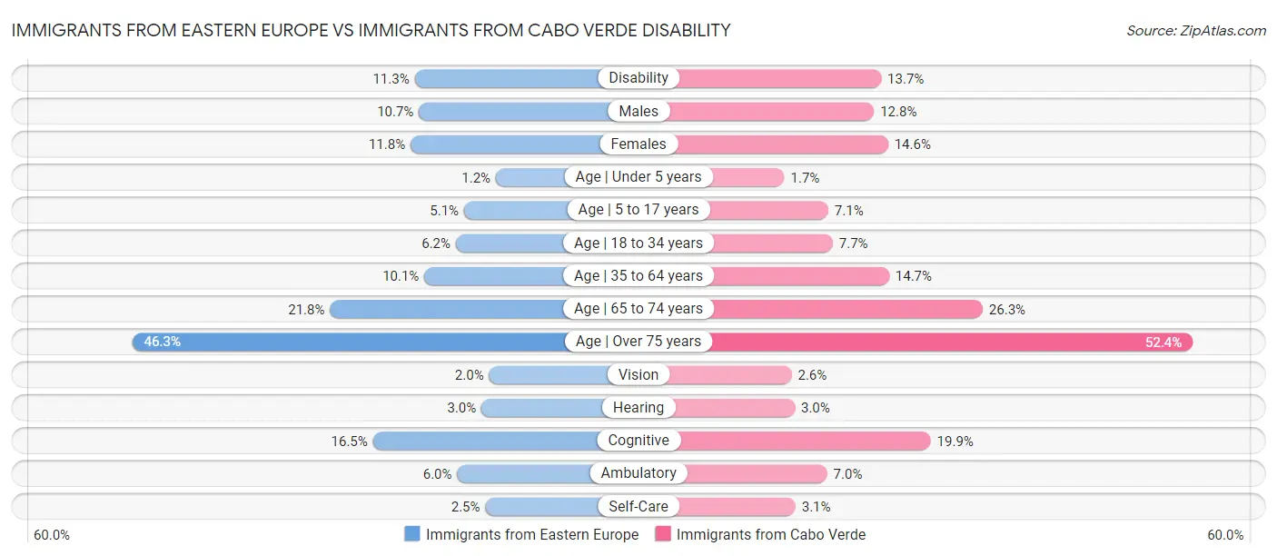 Immigrants from Eastern Europe vs Immigrants from Cabo Verde Disability