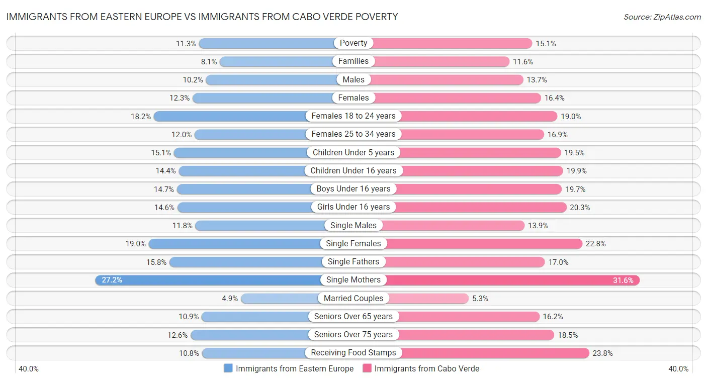 Immigrants from Eastern Europe vs Immigrants from Cabo Verde Poverty