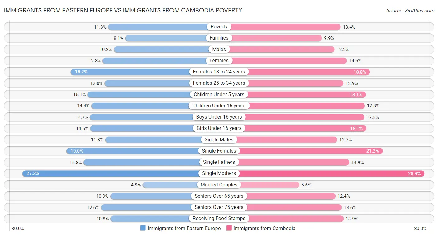 Immigrants from Eastern Europe vs Immigrants from Cambodia Poverty