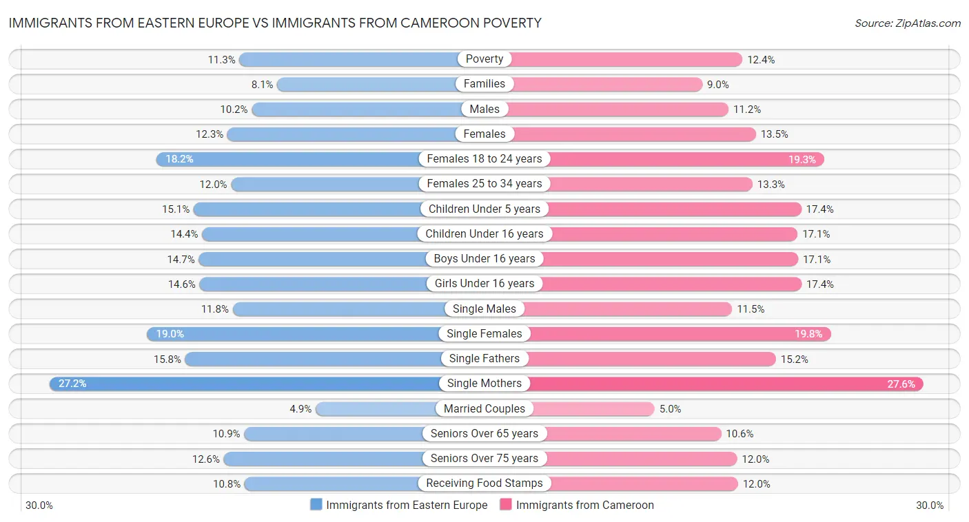 Immigrants from Eastern Europe vs Immigrants from Cameroon Poverty