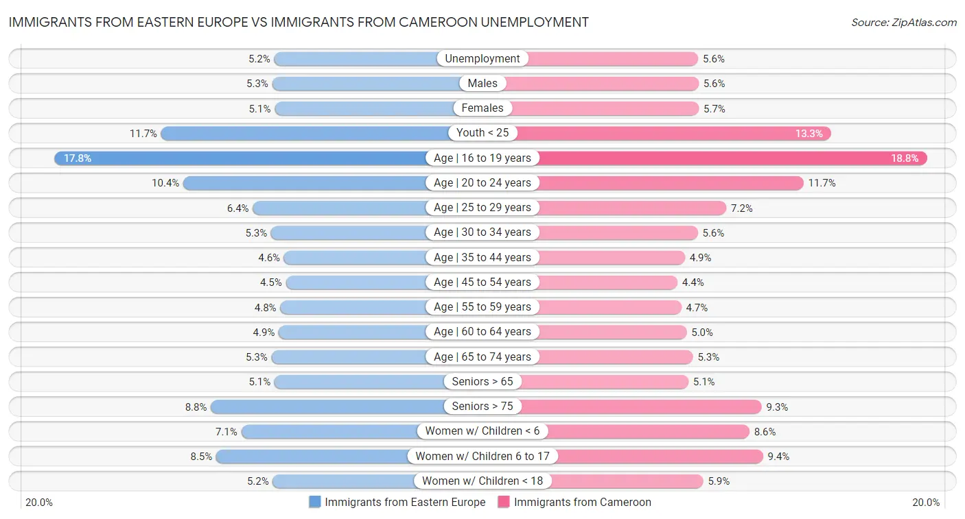 Immigrants from Eastern Europe vs Immigrants from Cameroon Unemployment
