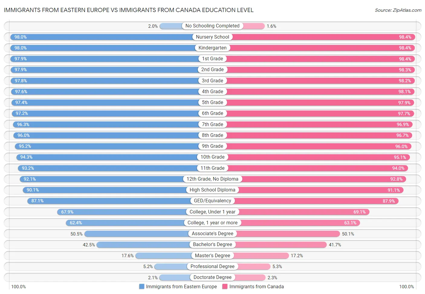 Immigrants from Eastern Europe vs Immigrants from Canada Education Level