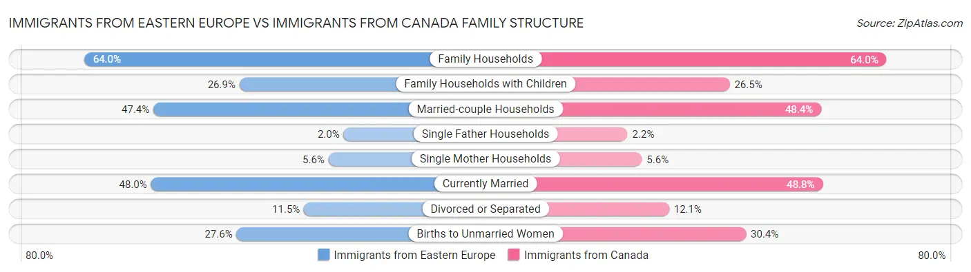 Immigrants from Eastern Europe vs Immigrants from Canada Family Structure