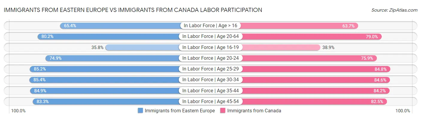 Immigrants from Eastern Europe vs Immigrants from Canada Labor Participation