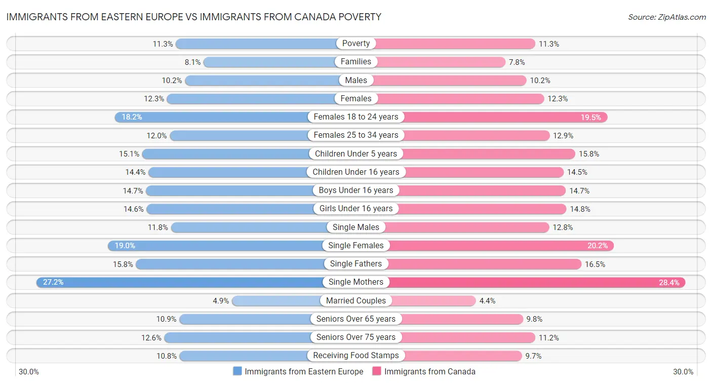 Immigrants from Eastern Europe vs Immigrants from Canada Poverty