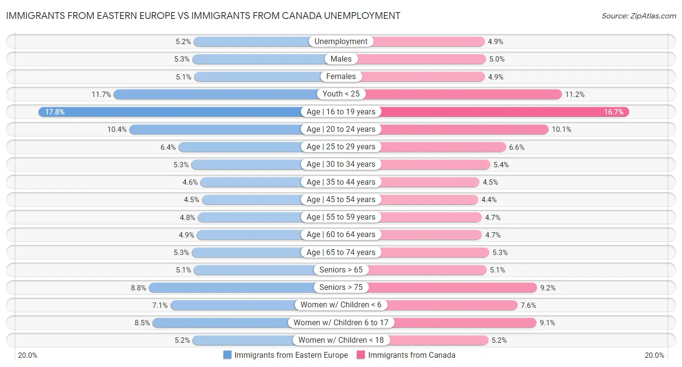 Immigrants from Eastern Europe vs Immigrants from Canada Unemployment