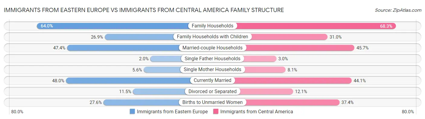 Immigrants from Eastern Europe vs Immigrants from Central America Family Structure