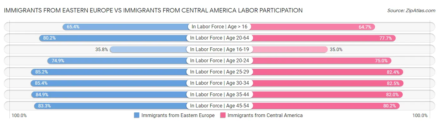 Immigrants from Eastern Europe vs Immigrants from Central America Labor Participation