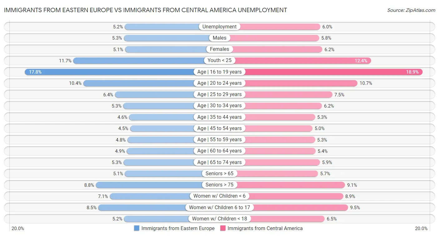 Immigrants from Eastern Europe vs Immigrants from Central America Unemployment