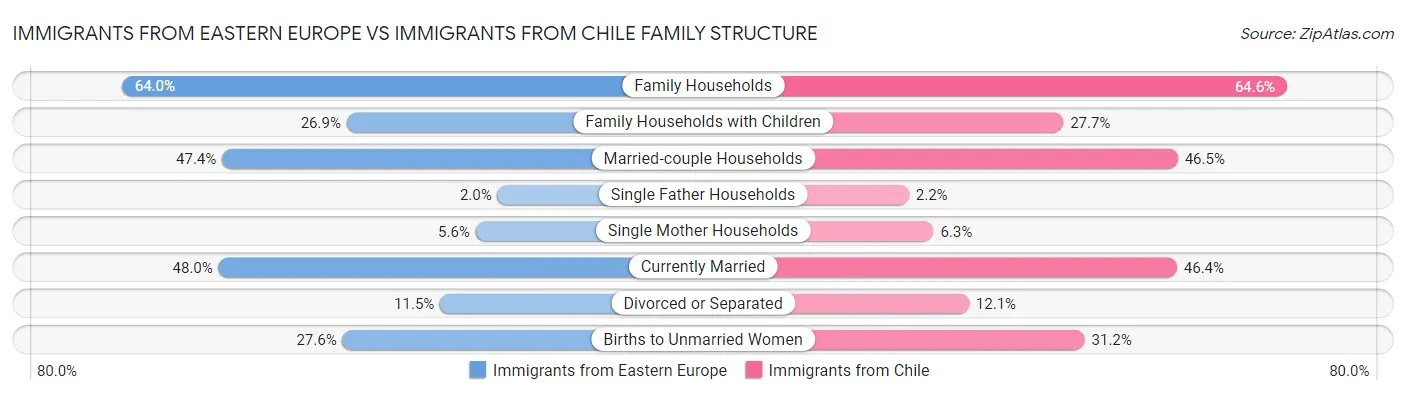 Immigrants from Eastern Europe vs Immigrants from Chile Family Structure
