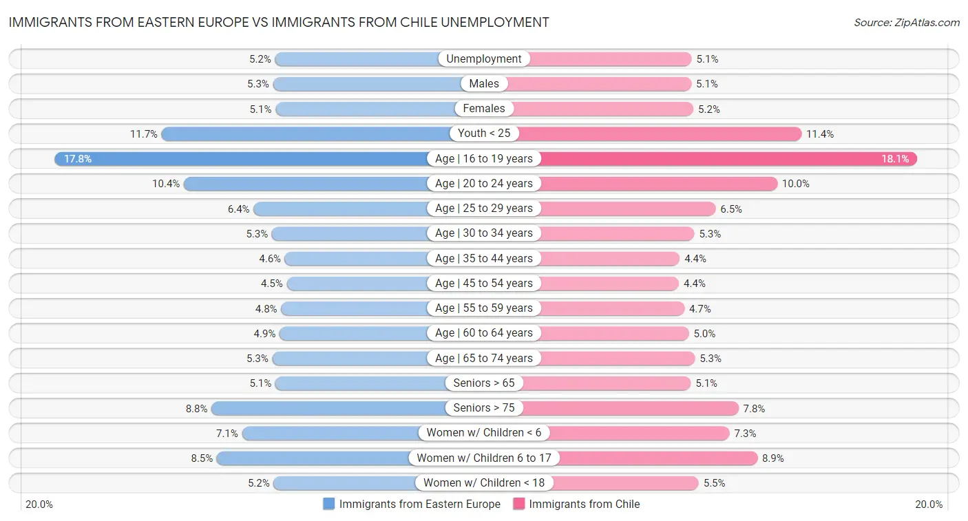 Immigrants from Eastern Europe vs Immigrants from Chile Unemployment
