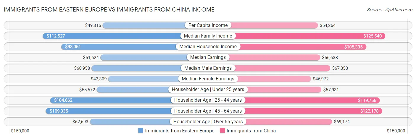 Immigrants from Eastern Europe vs Immigrants from China Income