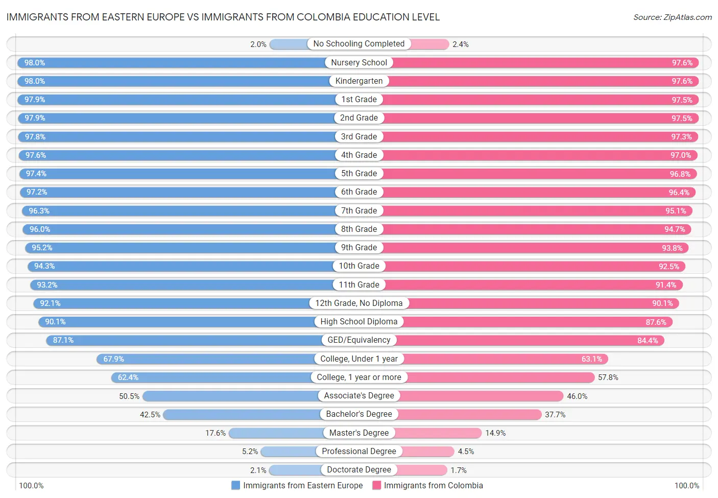 Immigrants from Eastern Europe vs Immigrants from Colombia Education Level