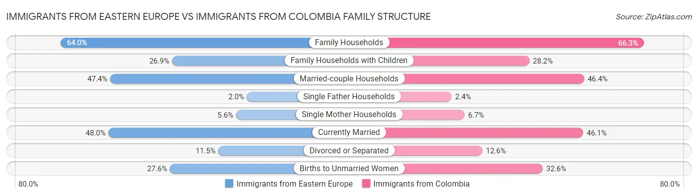 Immigrants from Eastern Europe vs Immigrants from Colombia Family Structure
