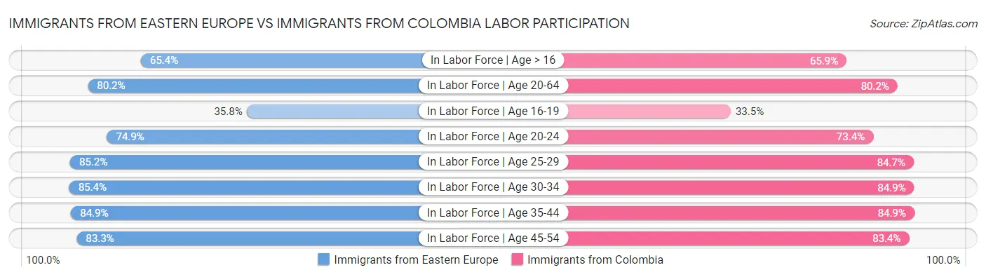 Immigrants from Eastern Europe vs Immigrants from Colombia Labor Participation
