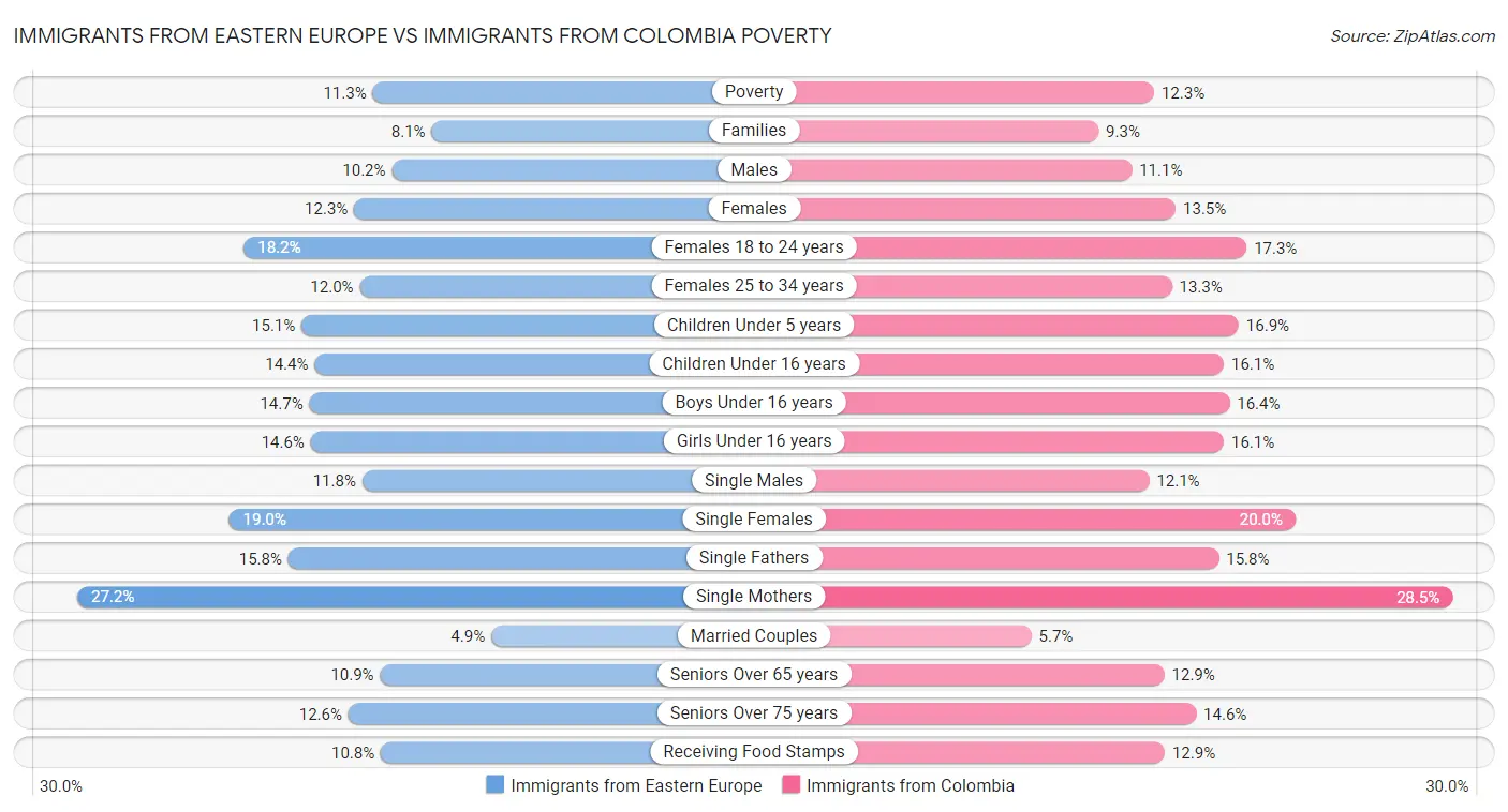 Immigrants from Eastern Europe vs Immigrants from Colombia Poverty