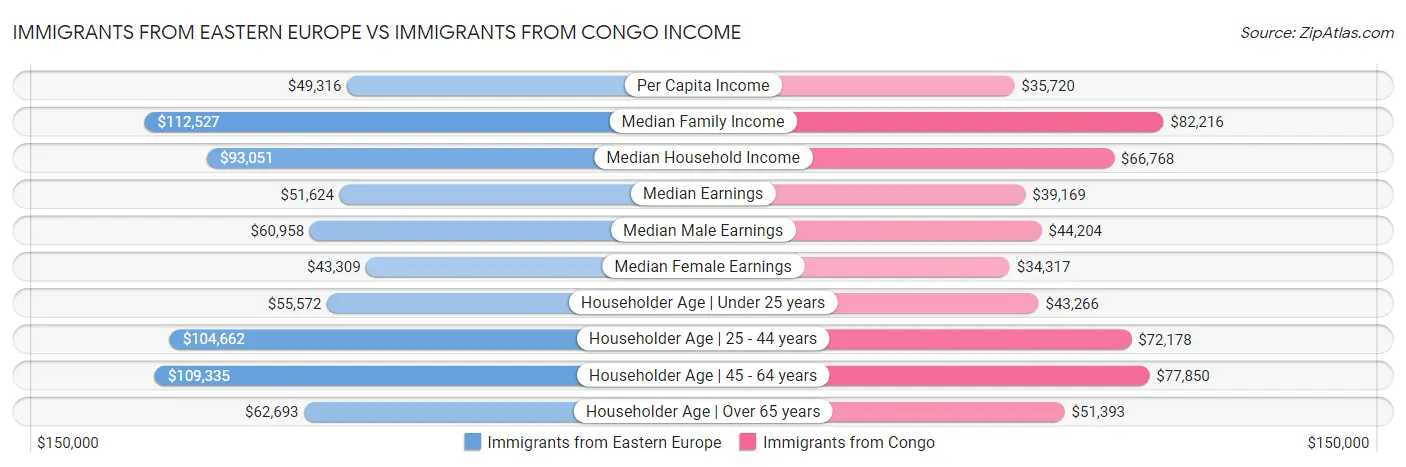 Immigrants from Eastern Europe vs Immigrants from Congo Income