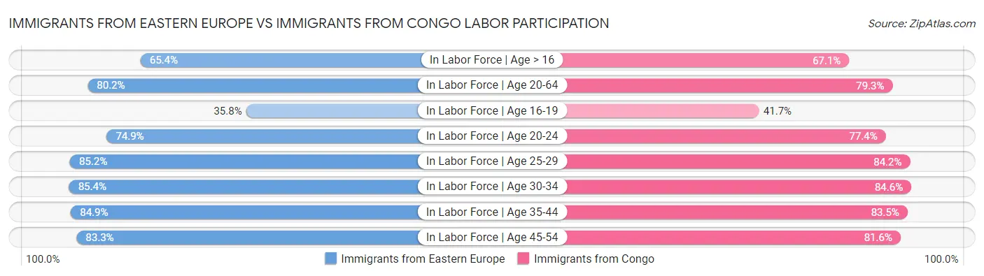 Immigrants from Eastern Europe vs Immigrants from Congo Labor Participation