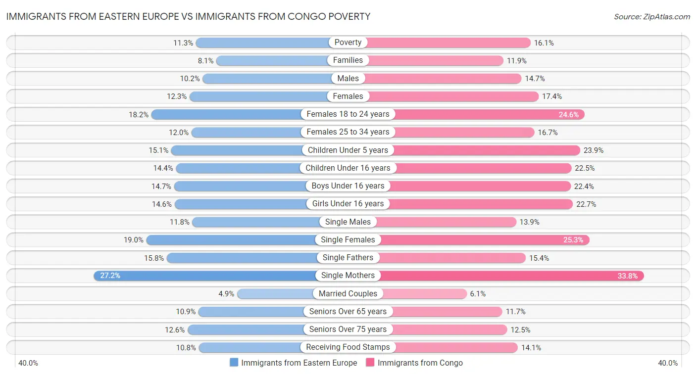 Immigrants from Eastern Europe vs Immigrants from Congo Poverty