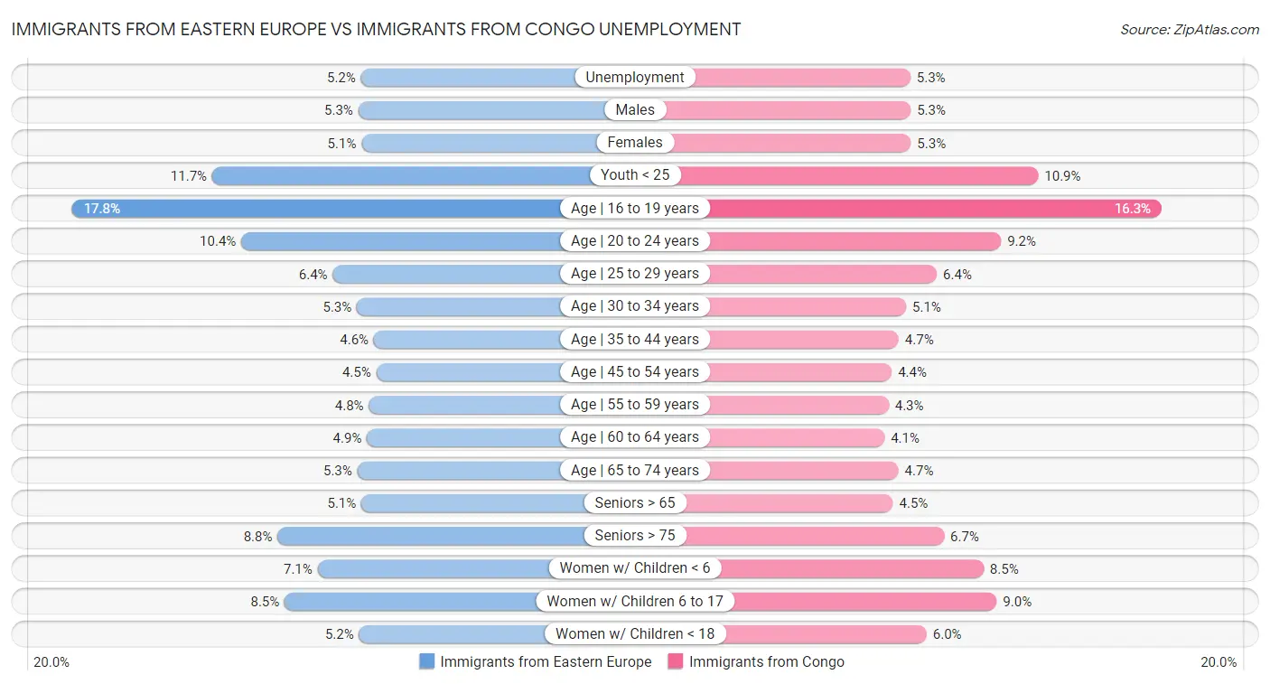 Immigrants from Eastern Europe vs Immigrants from Congo Unemployment