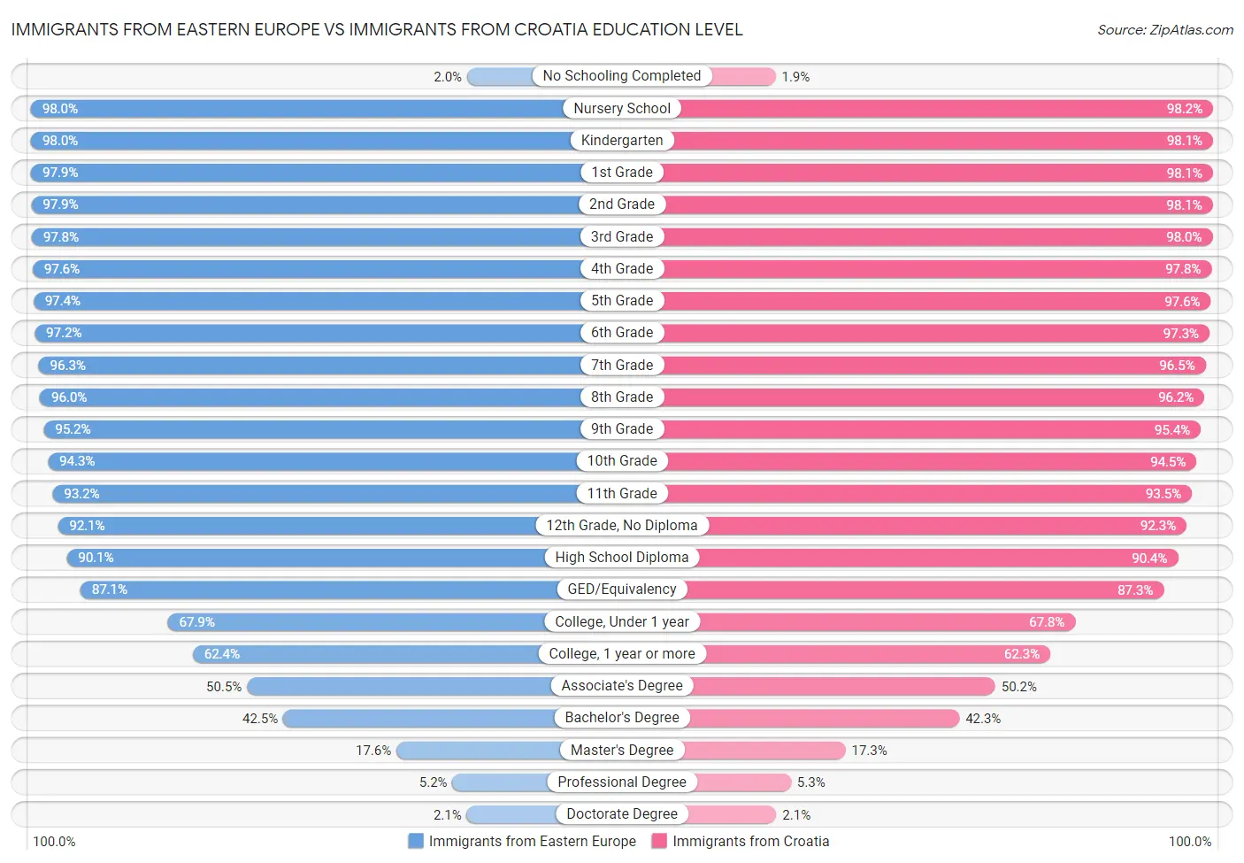Immigrants from Eastern Europe vs Immigrants from Croatia Education Level