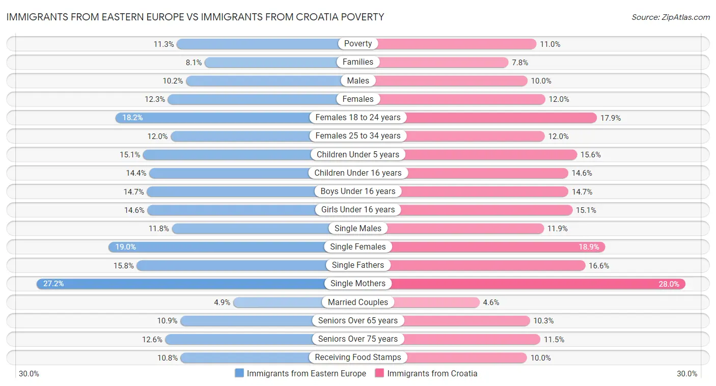 Immigrants from Eastern Europe vs Immigrants from Croatia Poverty