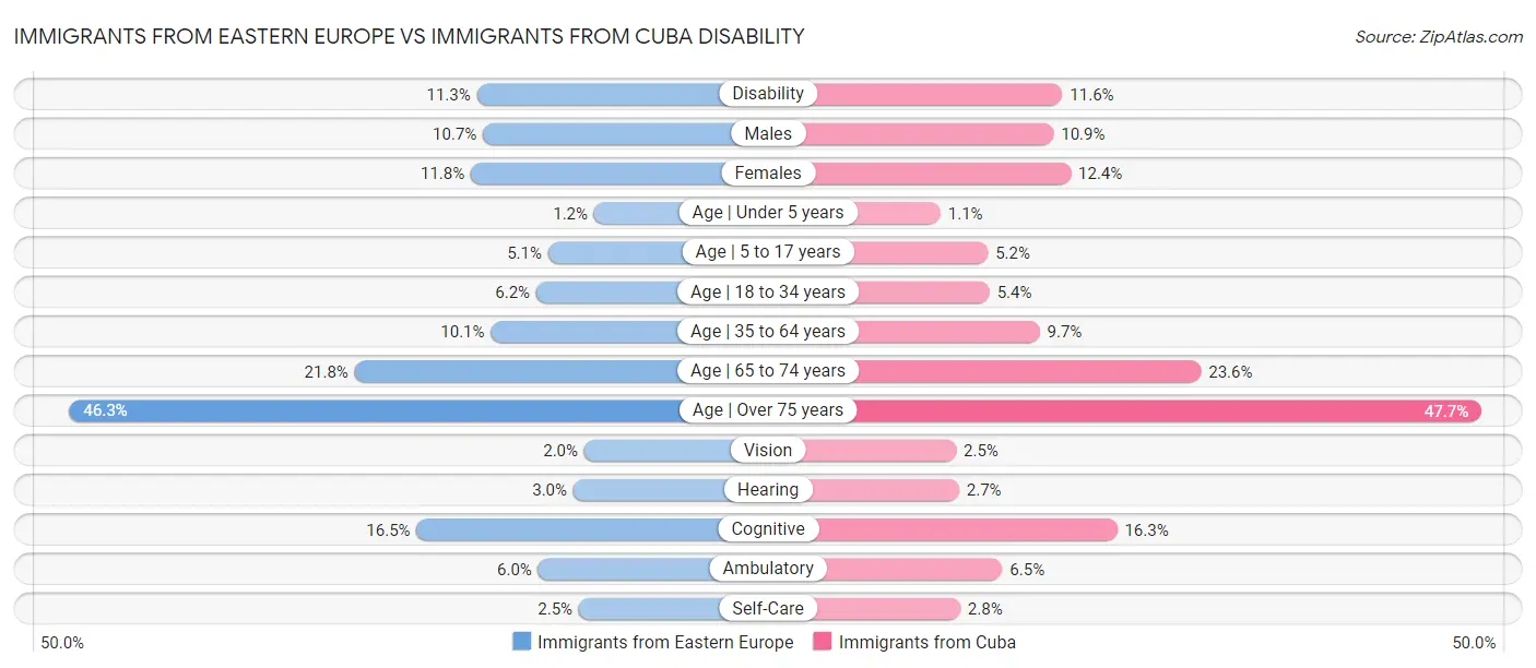 Immigrants from Eastern Europe vs Immigrants from Cuba Disability