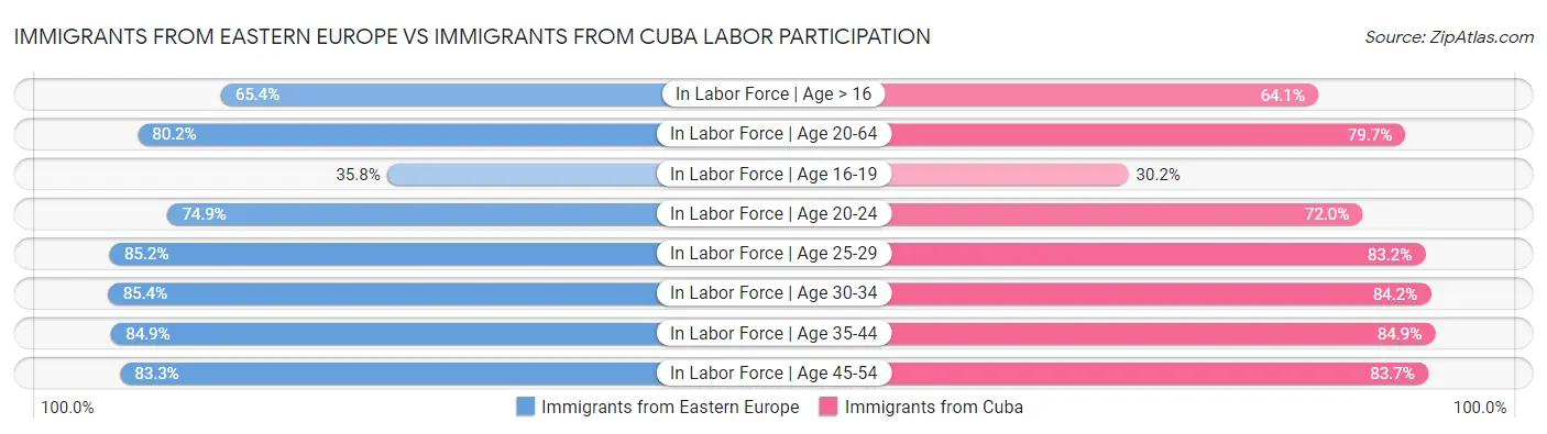 Immigrants from Eastern Europe vs Immigrants from Cuba Labor Participation