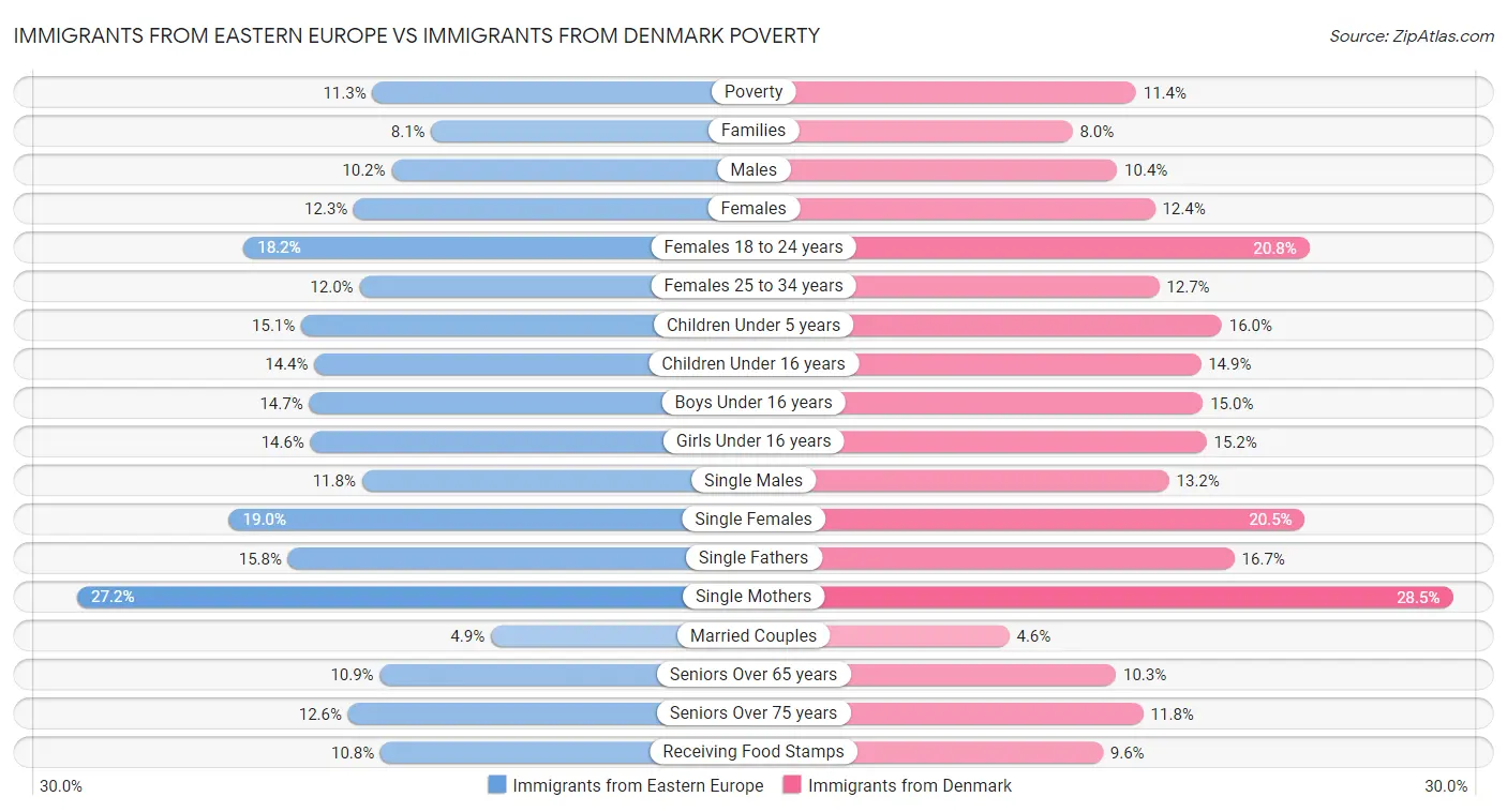 Immigrants from Eastern Europe vs Immigrants from Denmark Poverty
