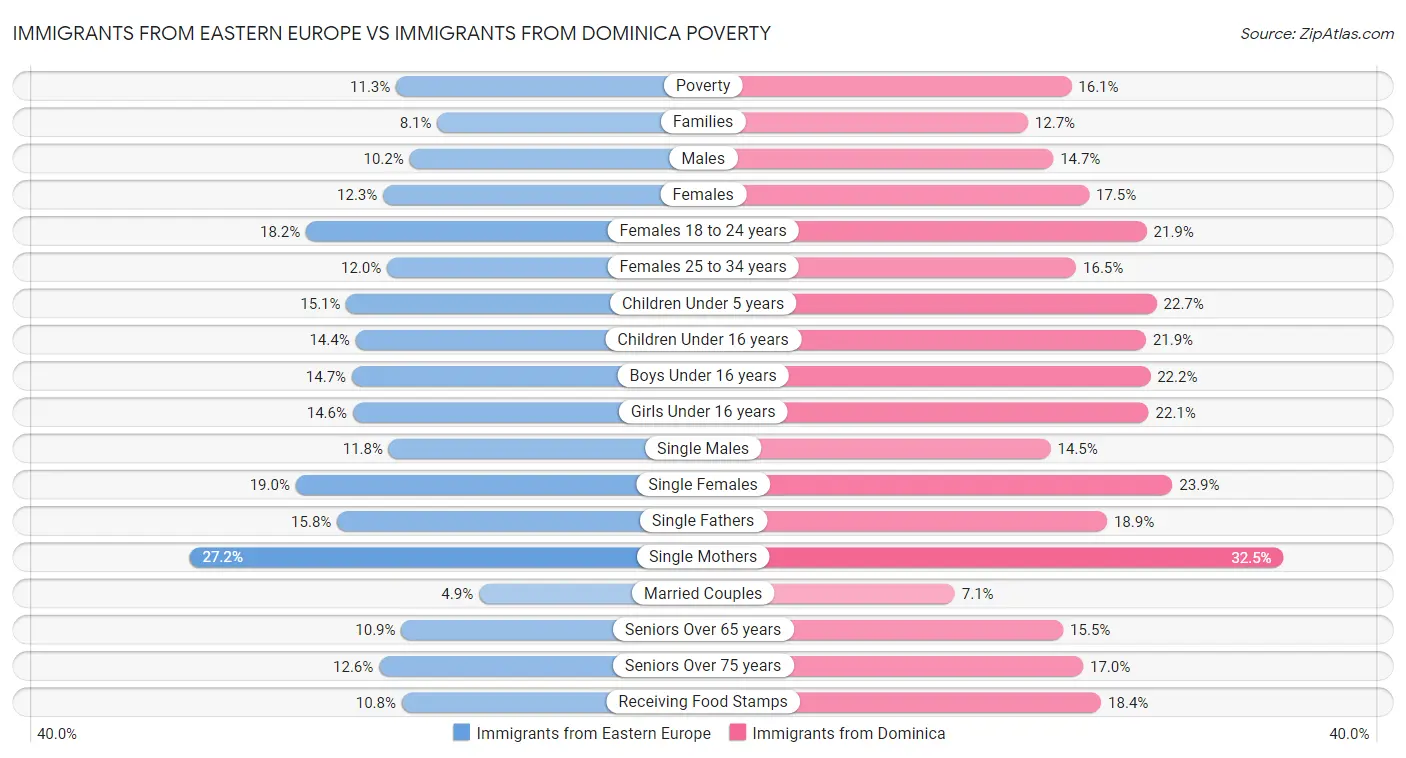 Immigrants from Eastern Europe vs Immigrants from Dominica Poverty